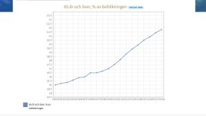Grafen kommer från Sotkanet.fi. Källan är Institutet för hälsa och välfärd. Diagram över andelen finländare över 65 år