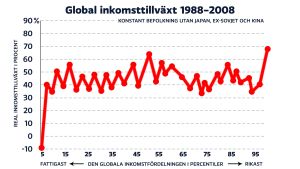 Elefantgrafen är plattare enligt Adam Corlett. Global tillväxt utan Japan, ex-Sovjet och Kina