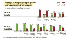Störst motstånd mot att införa könsneutrala äktenskap finns i Närpes prosteri