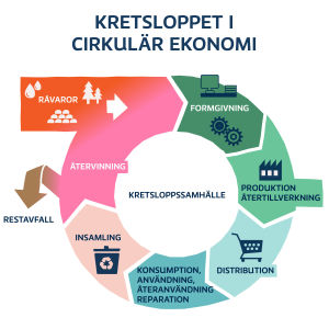 Tänk dig ett kretslopp, som i naturen, där varor får ett nytt liv via återburk och senare återvinning av materialet En animation på ett kretslopp inom cirkulrä ekonomi.