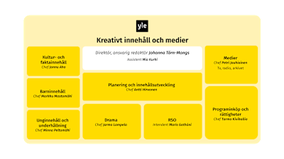 Yles Kreativt innehåll och medier enhet, graf