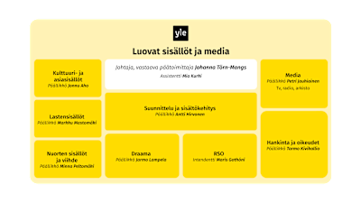 Ylen Luovat sisällöt ja media -yksikön organisaatio, graafi