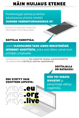 Infografiikka: Näin huijaus etenee