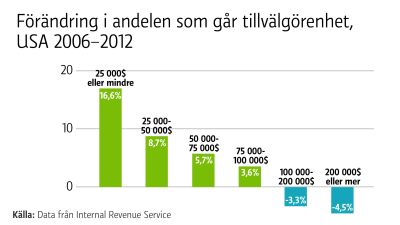 Bidragen till forskning minskar Bidragen till forskning minskar