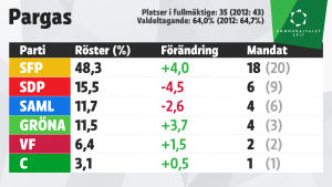 Valresultatet gynnar SFP i förhandlingarna. Grafik över mandatfördelningen i Pargas, kommunalvalet 2017.