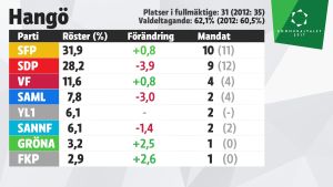 Observera att antalet platser i fullmäktige i Hangö har minskat från 35 till 31. Grafik över mandatfördelningen i Hangö, kommunalvalet 2017.