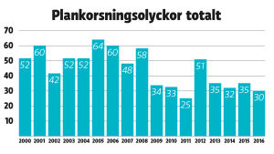 Trafikverkets siffror över plankorsningsolyckor i Finland. Plankorsningsolyckor, antal åren 2000-2016