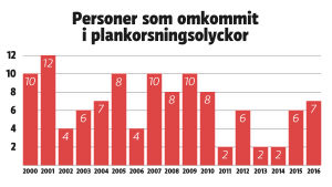 Personer som omkommit i plankorsningsolyckor. Personer som omkommit i plankorsningsolyckor åren 2000-2016