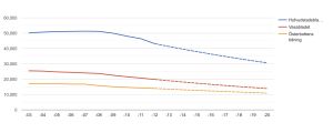 Källa för 2013-2012 Upplagekontroll Nedgående trendkurvor för Hbls, Vbls och ÖT:s pappersupplagor