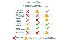 Får jag gå till butiken om jag är i karantän? Vem ska sköta om en familjemedlem som blir sjuk? Vi har samlat THL:s direktiv på frågor rörande olika grupper. Diagram över THL:s rekommendationer.