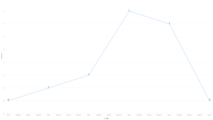 Graf som visar att VPS placerat sig bäst 2012-2014