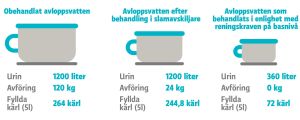 Orenat avloppsvatten kontra avloppsvatten renat enligt basnivå Mängden avföring och urin i avloppsvatten