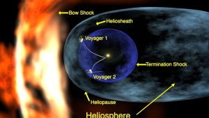 Skiss över heliosfären och solsystemets "bubbla". Skiss över heliosfären och solsystemets "bubbla".
