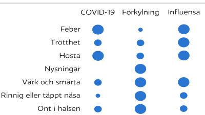 En graf på hur symptomen för influensa, förkylning och coronavirus skiljer sig åt.