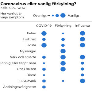 Så har skiljer sig coronavirusets symptom från vanlig förkylning och influensa. En graf på hur symptomen för influensa, förkylning och coronavirus skiljer sig åt.