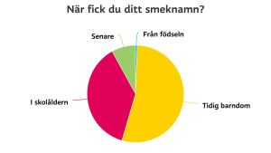 Vissa regionala skillnader finns men det är vanligast att få sitt smeknamn under tidig barndom. Ett diagram på uppdelningen när man fått sitt smeknamn. Från födseln 0,59% tidig barndom 53,91% skolåldern 37,39% senare 8,2%