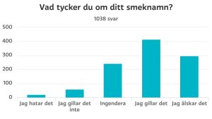 Graf om vad folk tycker om sitt smeknamn. Hatar det: 2,1%. Gillar det inte: 5,8%. Ingendera: 23,5%. Gillar det: 40,1%. Älskar det: 28,5%.