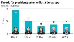 Favorit till president enligt åldersgrupp. Sanna Marin är populärast i de yngre åldersgrupperna och Olli Rehn i de äldre.