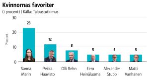 Kvinnornas favoriter till nästa president. Sanna Marin är de kvinnliga väljarnas favorit som nästa president, visar undersökningen.
