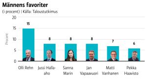 Männens favoriter till nästa president. Olli Rehn är männens presidentfavorit, visar undersökningen.