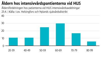 En stapelgraf med följande siffror: 11 patienter i åldern 20-39, 11 patienter i åldern 40-49, 25 patienter i åldern 50-59, 30 patienter i åldern 60-69, 17 patienter i åldern 70-79, 6 patienter i åldern 80-99.
