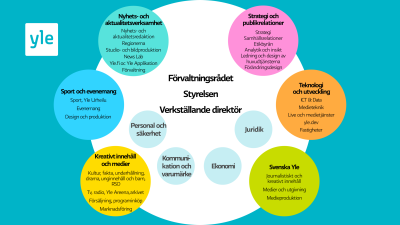 Yles organisation