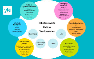 Ylen organisaatiokuvio