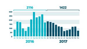 Statistik över antal som återvänt frivilligt med hjälp av IOM. År 2016 var de 2113 och år 2017 var de 1422. De flesta återvände till Irak. Källa: IOM Graf av frivilligt återvändande asylsökare. 2116 personer år 2016 och 1422 personer år 2017.
