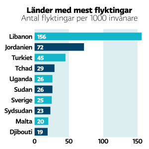 Källa: UNHCR Grafik på länder med mest flyktingar enligt antal flyktingar per 1000 invånare. Libanon toppar listan överlägset. Sedan kommer Jordanien, Turkiet, Tchad, Uganda, Sudan,Sverige, Sydsudan, Malta och Djibouti.