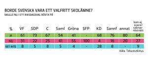 Det finns ett samband mellan partiståndpunkt och inställning till undervisningen i svenska.