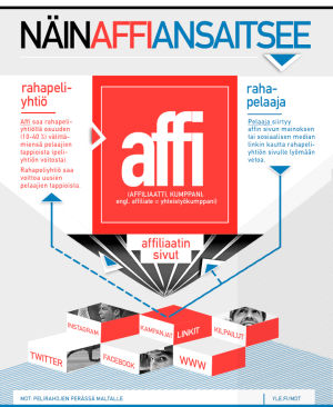 Kumppanuusmarkkinoinnin periaate -grafiikka