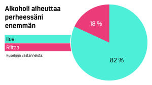 Alkoholi aiheuttaa perheessäni iloa