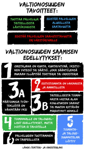 Listaus teatteri- ja orkesterilain tavoitteista ja kriteereistä valtionosuuksien saamiseen.