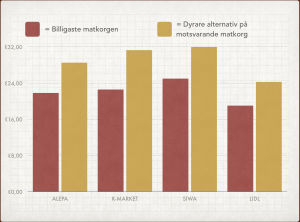 Du kan spara en hel del genom att välja de billigaste märkena. Stapeldiagram över de billigaste och dyraste korgarna vid respektive affär.