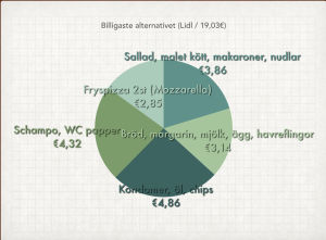 Den absolut billigaste matkorgen kommer från Lidl och kostar 19,03 euro. Det billigaste alternativet på Lidl. Priset på matkorgen blir 19,03 euro.