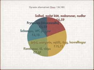Den absolut dyraste matkorgen kommer från Siwa och kostar 34,18 euro. Det dyraste alternativet på Siwa. Priset på matkorgen blir 34,18 euro.