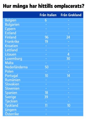 Allt som allt ska 160 000 asylsökande omplaceras. Endast ett fåtal länder har hållit sina löften. grafik