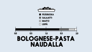 Infografiikka bolognese-pastan hiilijalanjäljestä.