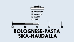 Infografiikka bolognese-pastan hiilijalanjäljestä.