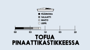 Infografiikka tofua pinaattikastikkeessa hiilijalanjäljestä.