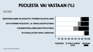 Puolesta ja vastaan -tilasto, joka käsittelee EU-aiheita.