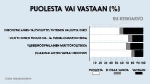 Puolesta ja vastaan -tilasto, joka käsittelee EU-aiheita.