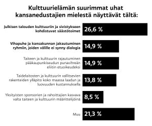 Tilasto Kulttuurielämän suurimmista uhista kansanedustajien mielestä