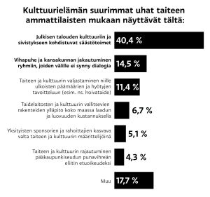 Tilasto kulttuurielämän suurimmat uhat taiteen ammattilaisten mukaan