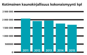 Suomessa myytiin yli miljoona kirjaa vähemmän kuin vuotta aiemmin |  Kulttuuricocktail 