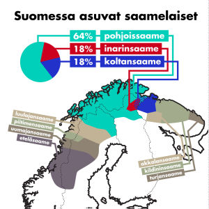 Suomessa asuu lähteestä riippuen 6000 - 10 000 saamelaista. Heistä yli puolet asuu kotiseutualueensa ulkopuolella. Yksin Helsingissä n. 1000. Saamen kielten levinnäisyysalueet.