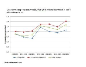 Vilkasliikenteisten teiden urautumisnopeus 2008-2015
