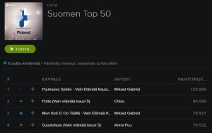 Spotifyn Top 50 -listan tilanne sunnuntaina päivällä. Mikael Gabriel, Chisu ja Anna Puu jyräävät kärjessä. Vain elämää -ohjelma on ilmiö musiikkilistoilla. Top3:ssa on kaksi MG:n biisiä. // Kuva: Kuvakaappaus, Spotify.