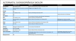Utdrag ur utredningen som visar de olika alternativen. Tabell som visar alternativen för skolorna i Borgå