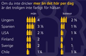 Lågriskgräns (antal enheter / flaskor mellanöl på 33 cl) per dag i olika länder. Alkoholgrafik